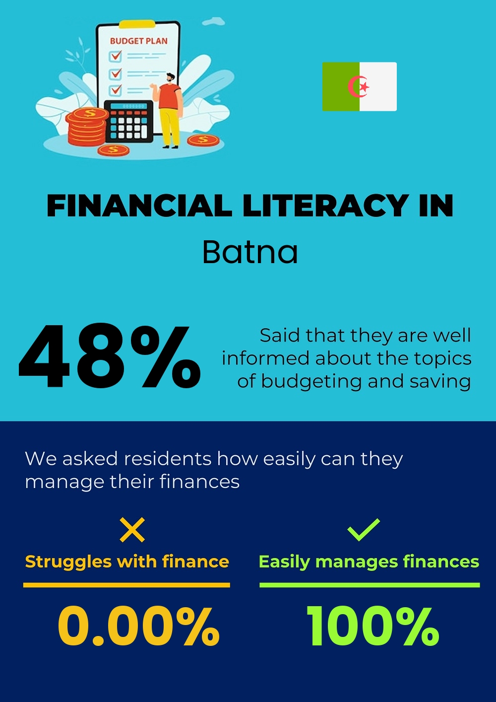 Financial literacy and difficulty in budgeting and financial planning in Batna