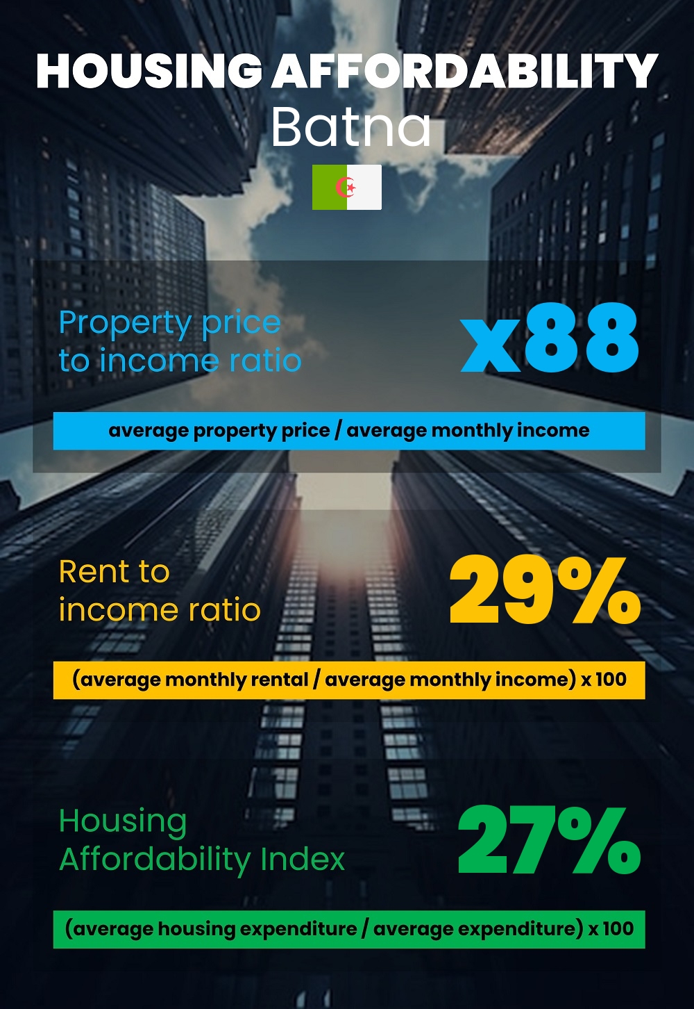 Housing and accommodation affordability, property price to income ratio, rent to income ratio, and housing affordability index chart in Batna