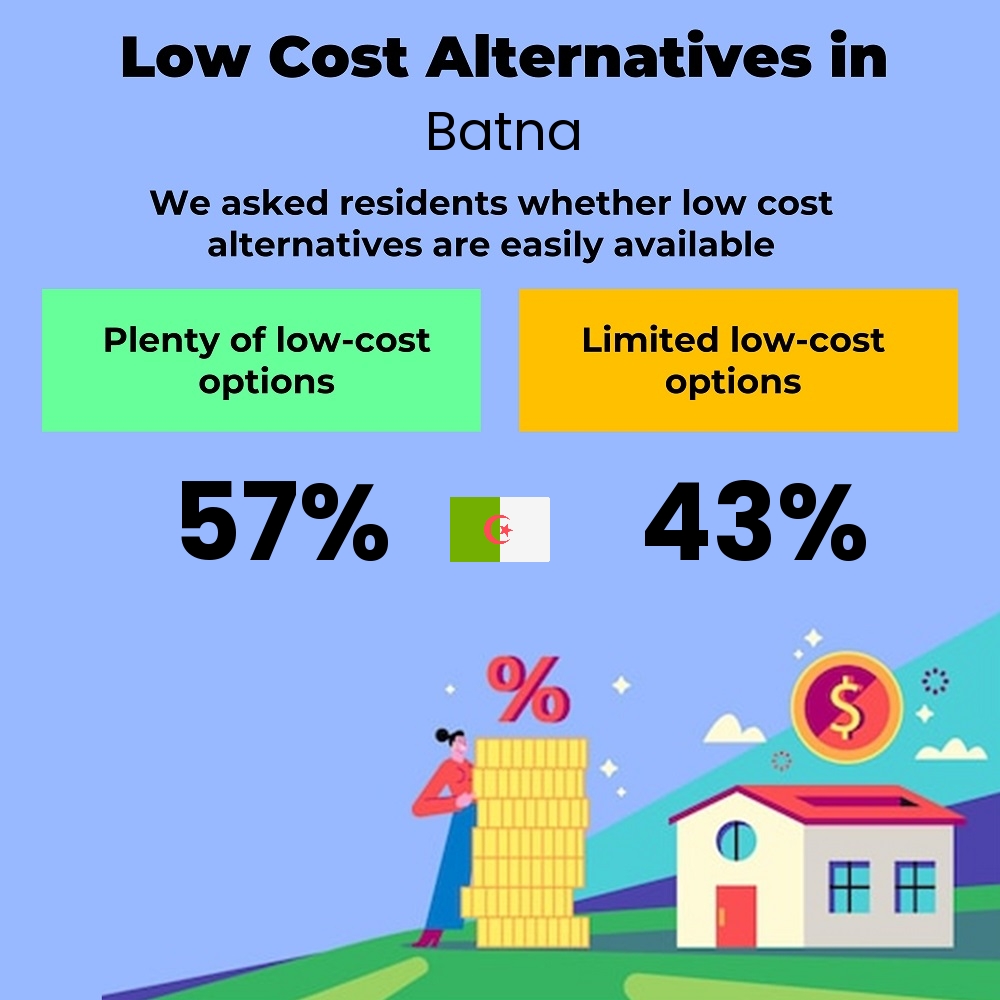 How easily is cost-cutting. Are there plenty of low-cost options in Batna