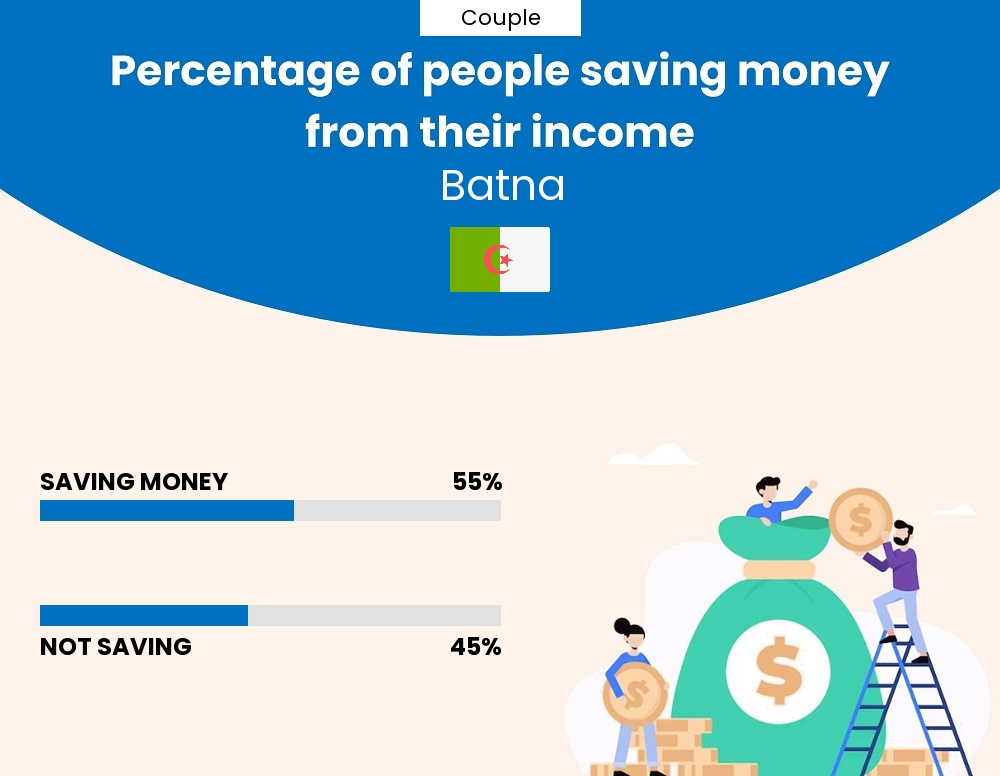 Percentage of couples who manage to save money from their income every month in Batna