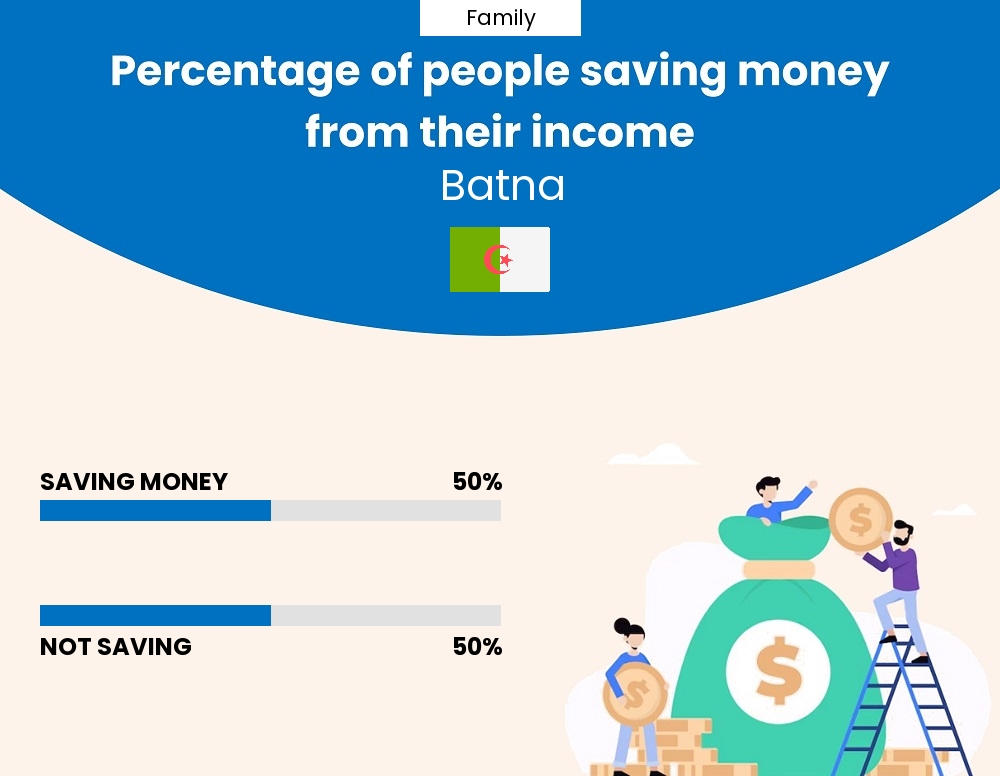 Percentage of families who manage to save money from their income every month in Batna