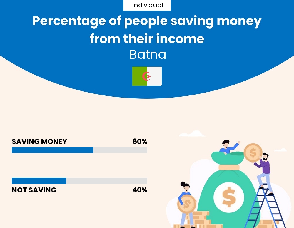 Percentage of individuals who manage to save money from their income every month in Batna