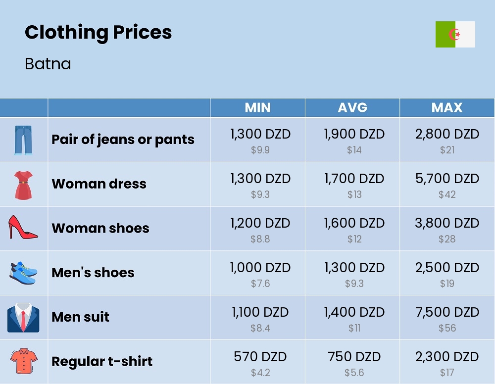 Chart showing the prices and cost of clothing and accessories in Batna