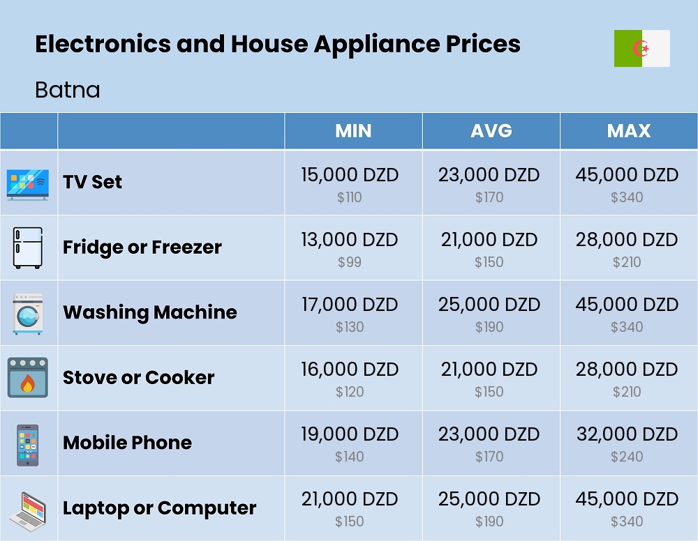 Chart showing the prices and cost of electronic devices and appliances in Batna