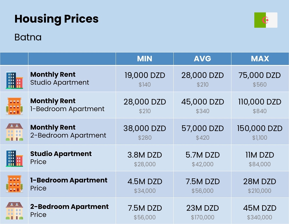 Chart showing the prices and cost of housing, accommodation, and rent in Batna