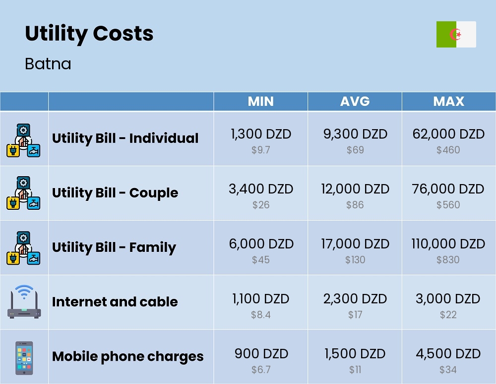 Chart showing the prices and cost of utility, energy, water, and gas for a family in Batna