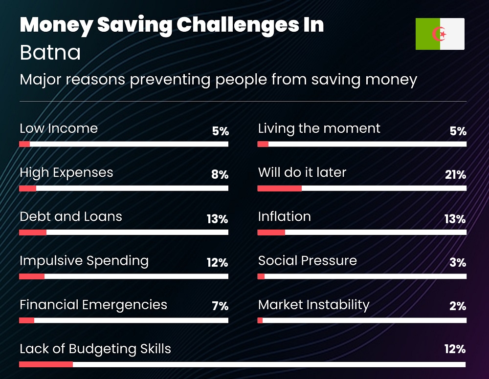 Reasons that make it difficult for individuals to save money in Batna