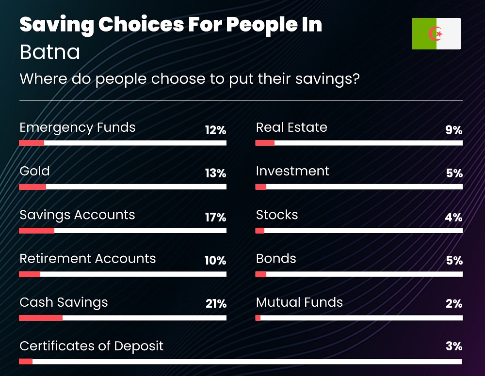 Where do people choose to put their savings in Batna