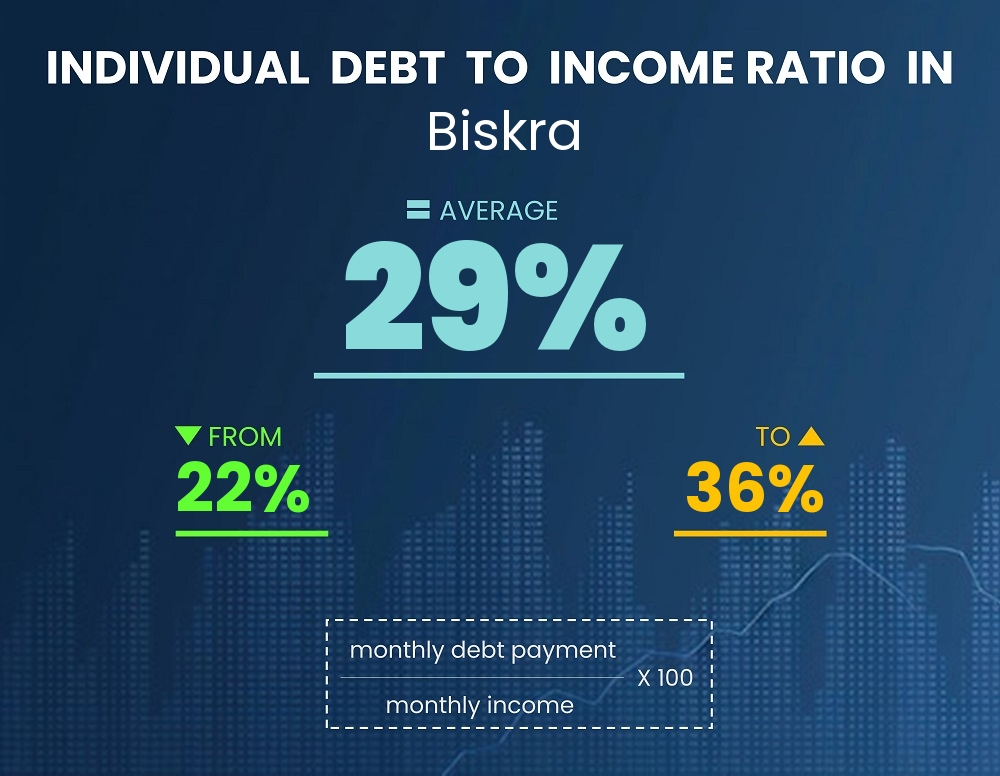 Chart showing debt-to-income ratio in Biskra