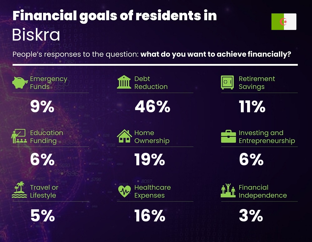 Financial goals and targets of couples living in Biskra