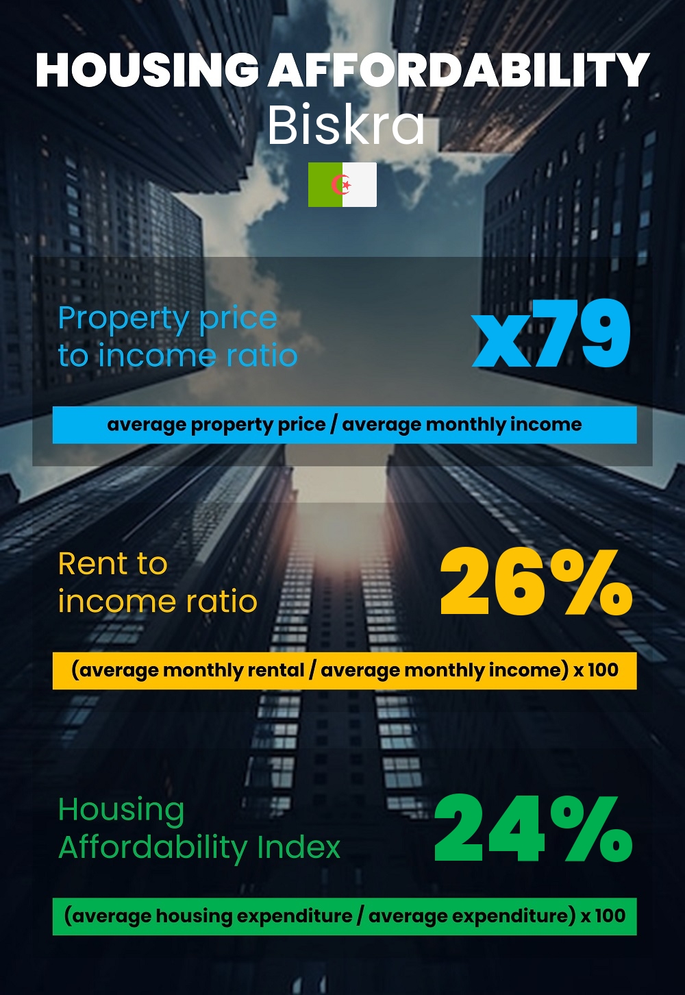 Housing and accommodation affordability, property price to income ratio, rent to income ratio, and housing affordability index chart in Biskra