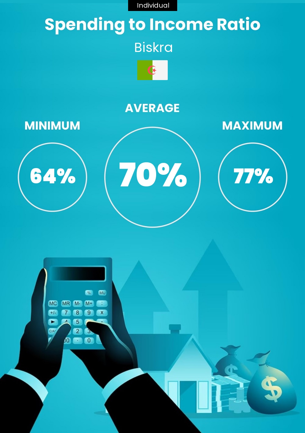 Single person or Individual cost of living and expenditure to income ratio in Biskra