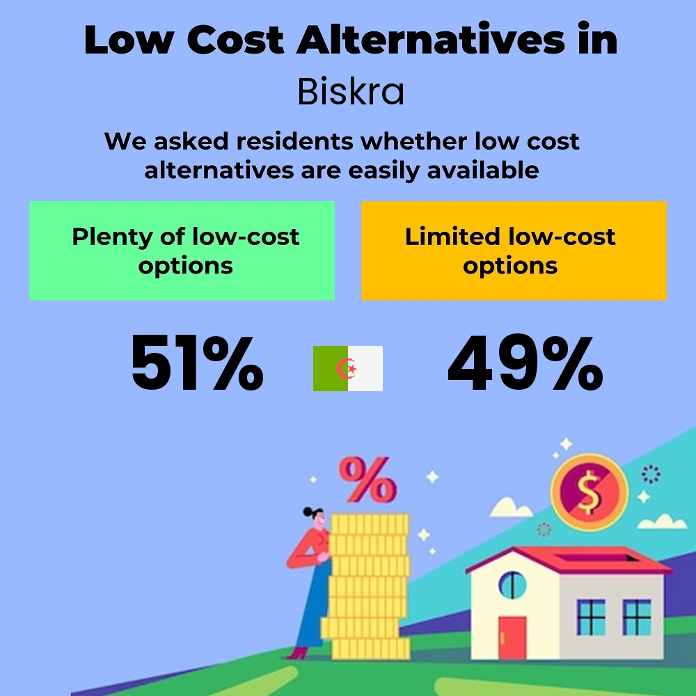 How easily is cost-cutting. Are there plenty of low-cost options in Biskra