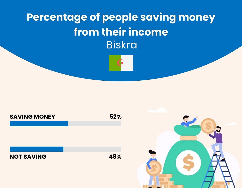 Percentage of people who manage to save money from their income every month in Biskra