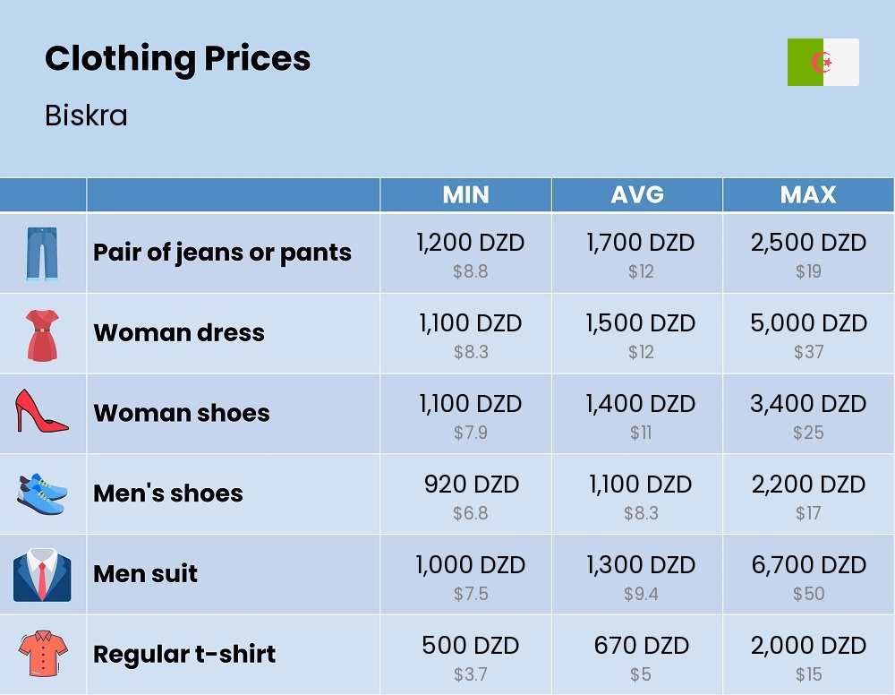 Chart showing the prices and cost of clothing and accessories in Biskra