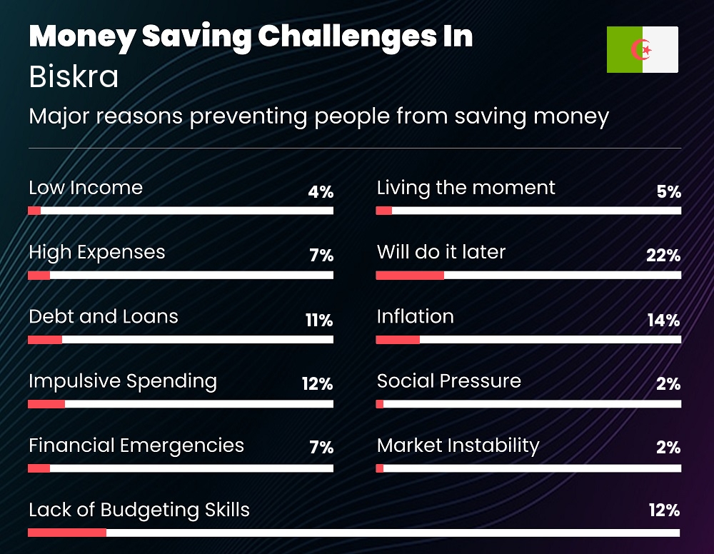 Reasons that make it difficult for individuals to save money in Biskra