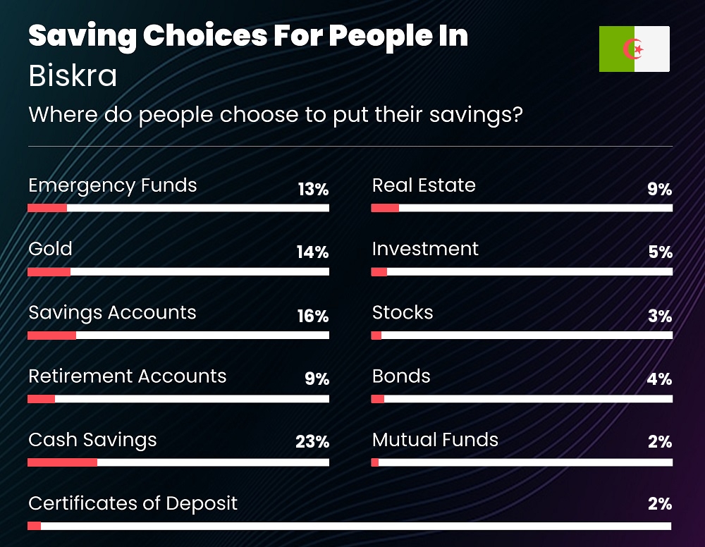 Where do couples choose to put their savings in Biskra