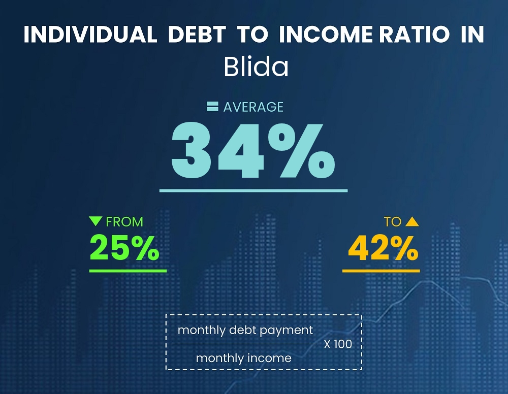 Chart showing debt-to-income ratio in Blida