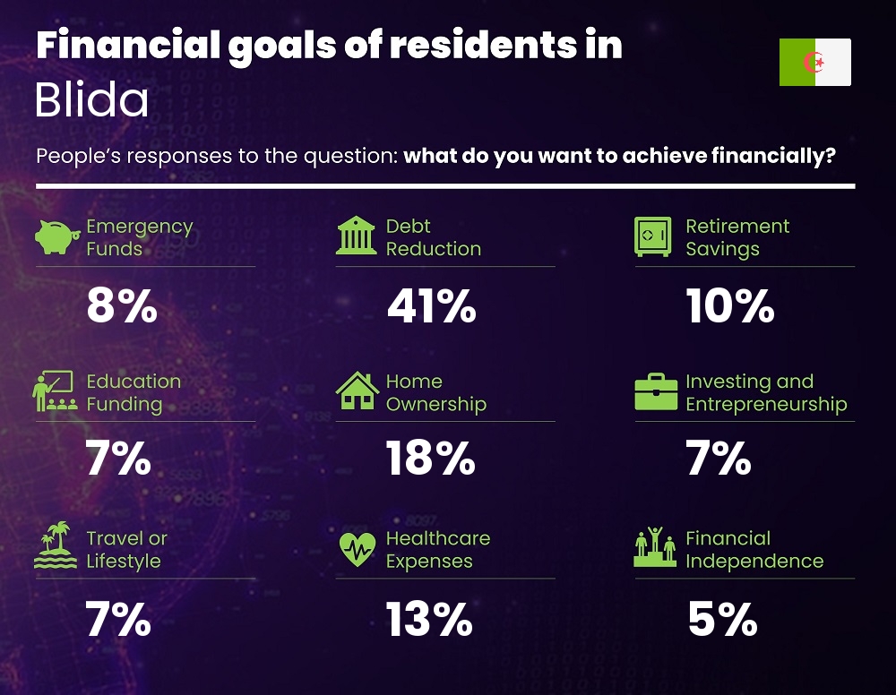 Financial goals and targets of couples living in Blida