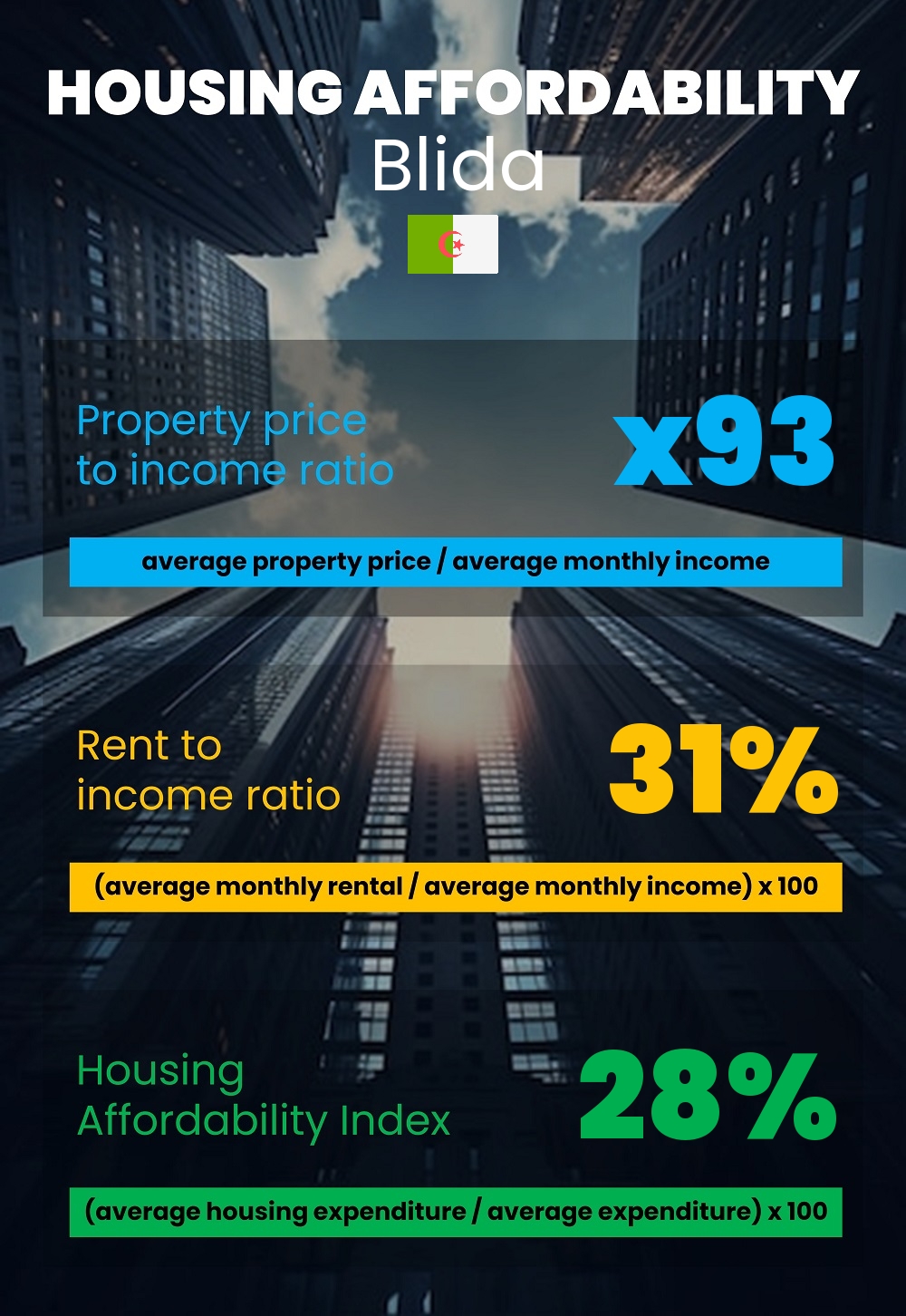 Housing and accommodation affordability, property price to income ratio, rent to income ratio, and housing affordability index chart in Blida