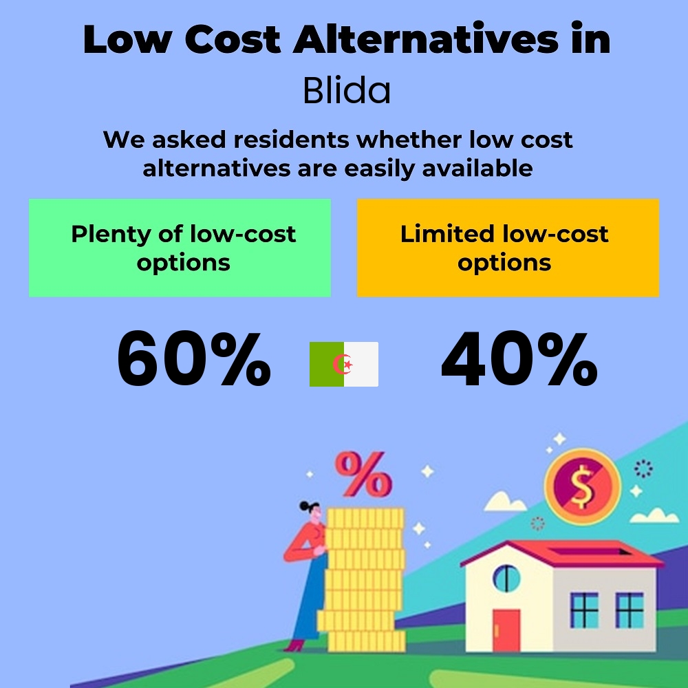 How easily is cost-cutting. Are there plenty of low-cost options in Blida