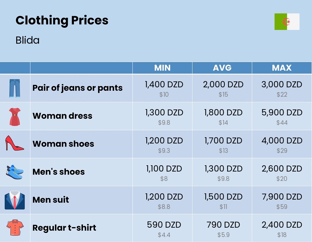 Chart showing the prices and cost of clothing and accessories in Blida