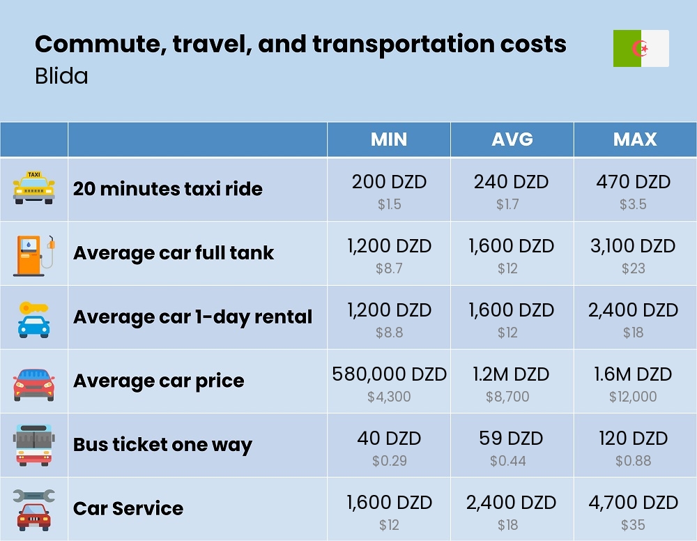 Chart showing the prices and cost of commute, travel, and transportation in Blida