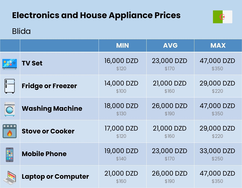 Chart showing the prices and cost of electronic devices and appliances in Blida