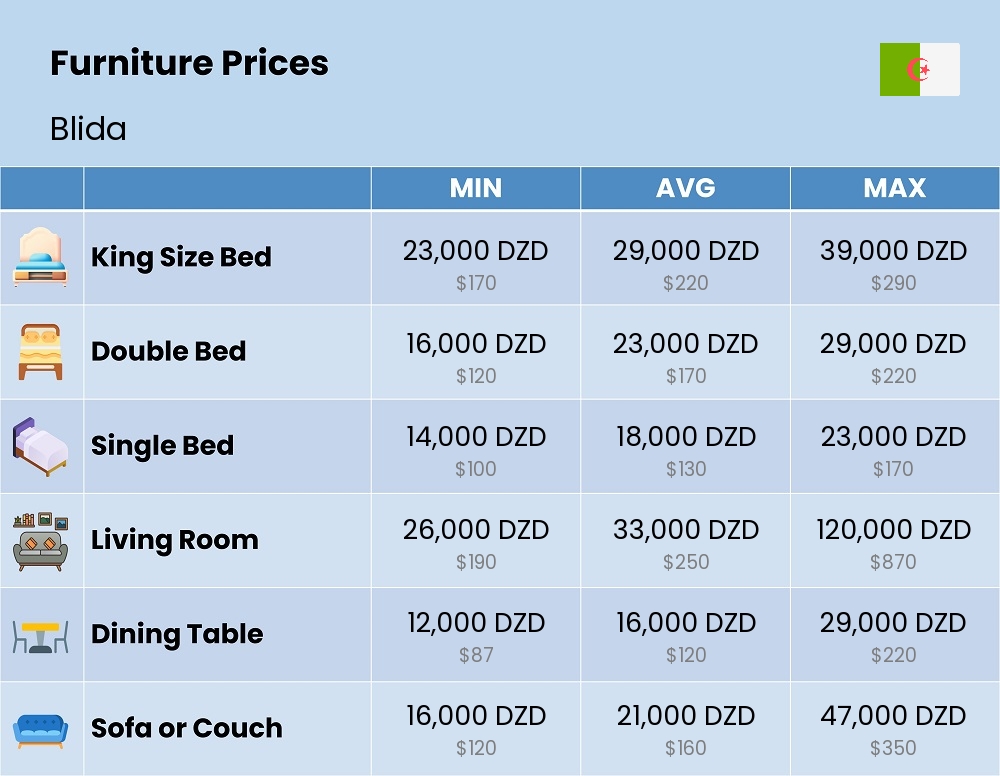 Chart showing the prices and cost of furniture in Blida