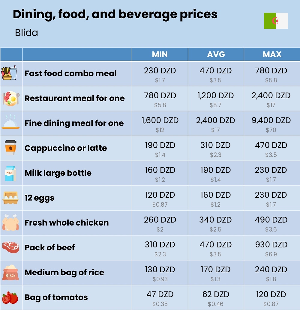 Chart showing the prices and cost of grocery, food, restaurant meals, market, and beverages in Blida