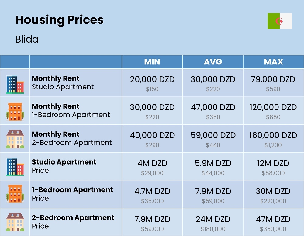 Chart showing the prices and cost of housing, accommodation, and rent in Blida