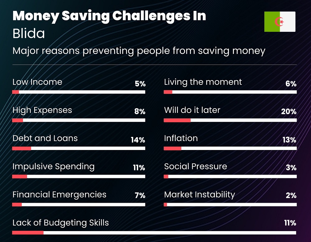 Reasons that make it difficult for couples to save money in Blida