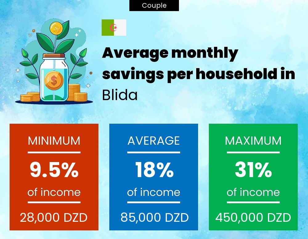 Couple savings to income ratio in Blida