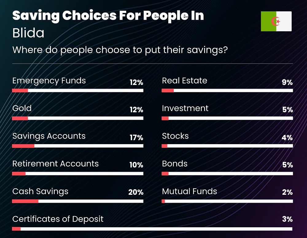 Where do couples choose to put their savings in Blida