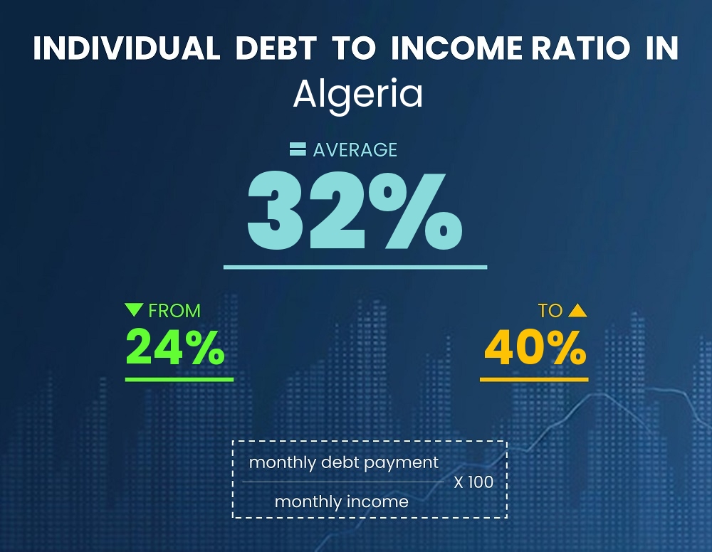 Chart showing debt-to-income ratio in Algeria