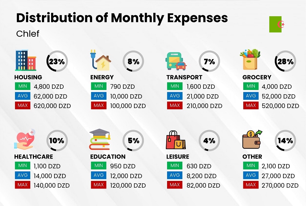 Distribution of monthly cost of living expenses in Chlef