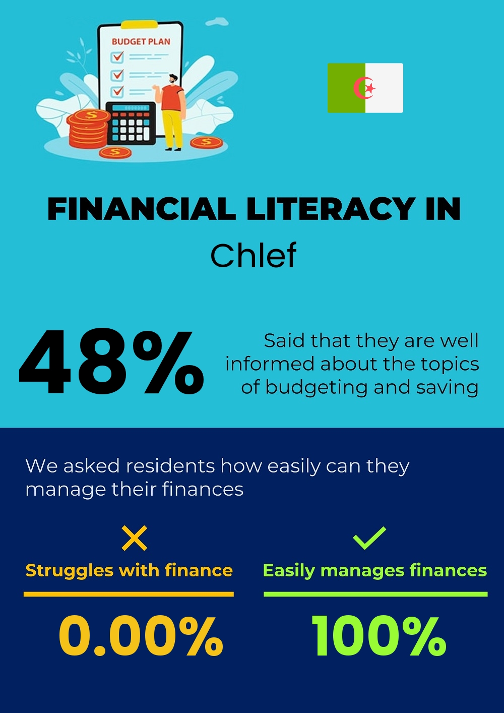 Financial literacy and difficulty in budgeting and financial planning in Chlef