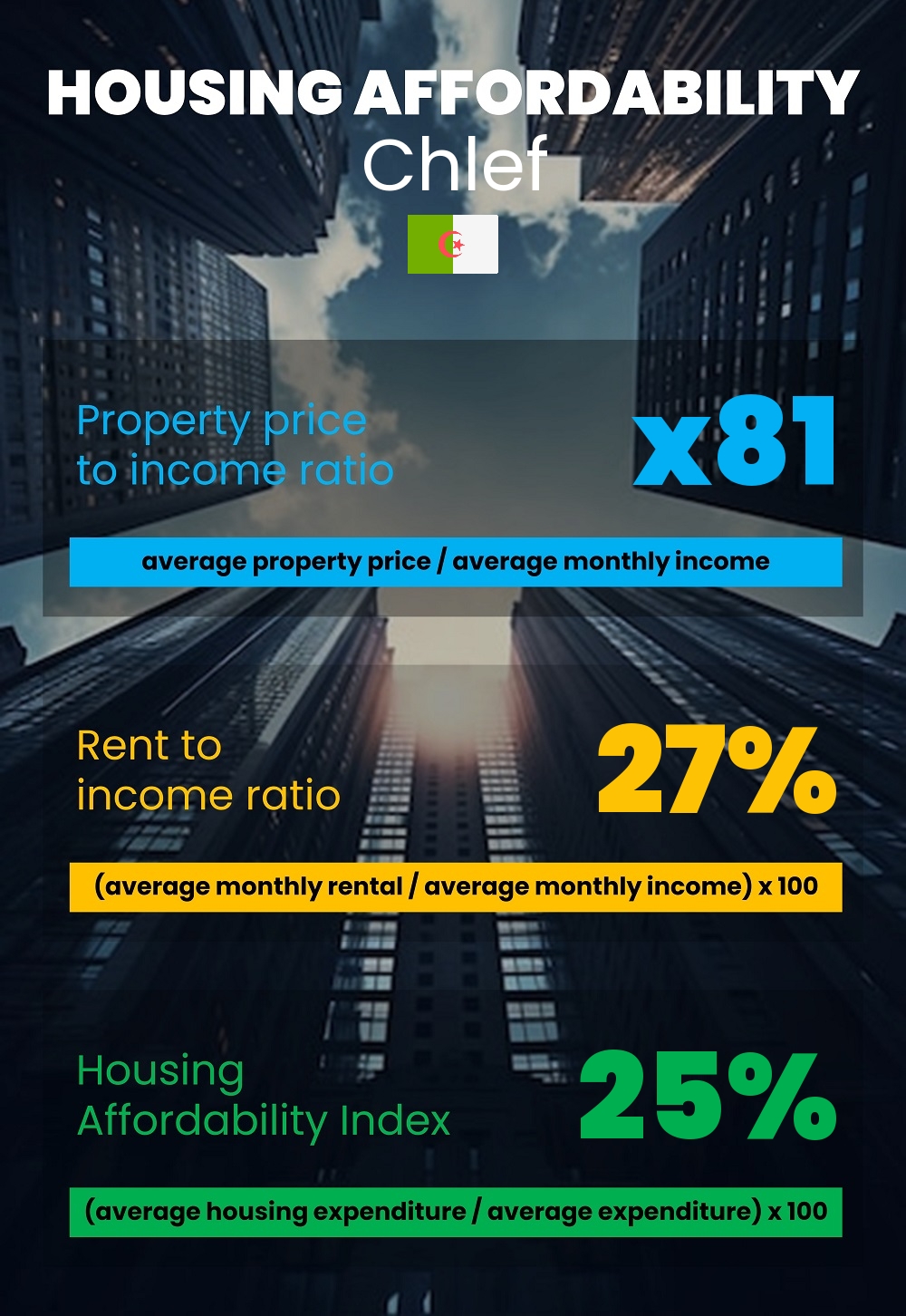 Housing and accommodation affordability, property price to income ratio, rent to income ratio, and housing affordability index chart in Chlef