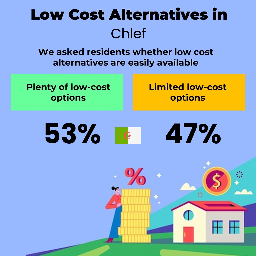 How easily is cost-cutting. Are there plenty of low-cost options in Chlef