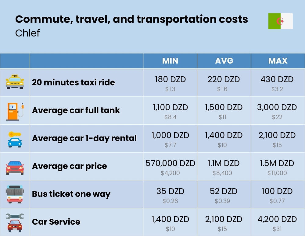 Chart showing the prices and cost of commute, travel, and transportation in Chlef