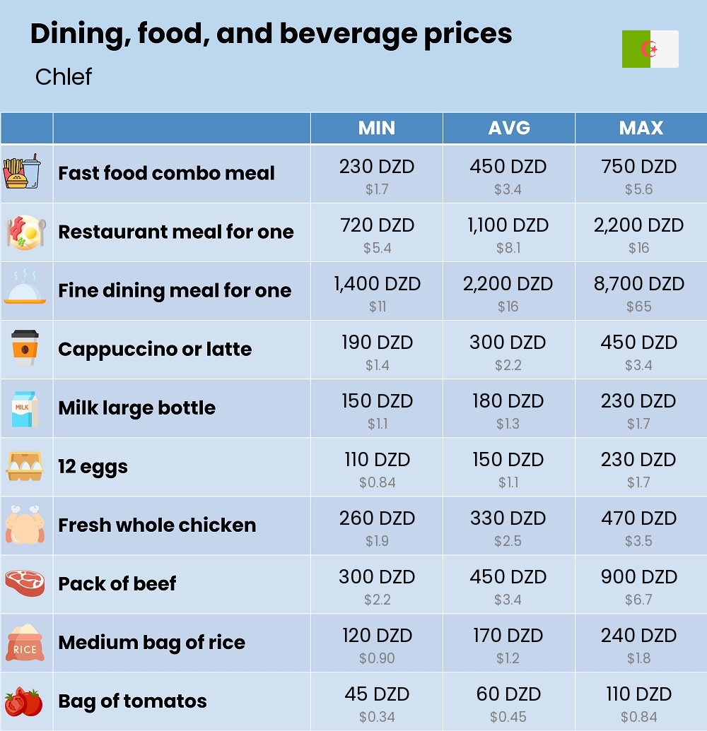 Chart showing the prices and cost of grocery, food, restaurant meals, market, and beverages in Chlef