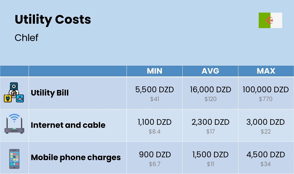 Chart showing the prices and cost of utility, energy, water, and gas for a family in Chlef