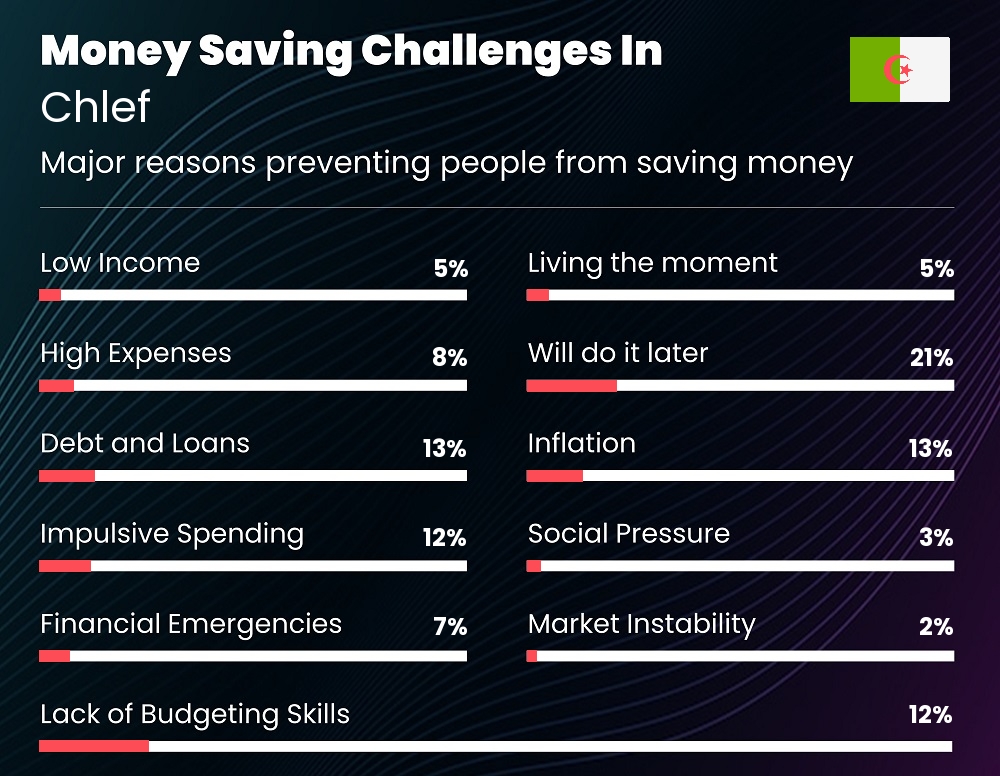 Reasons that make it difficult for people to save money in Chlef