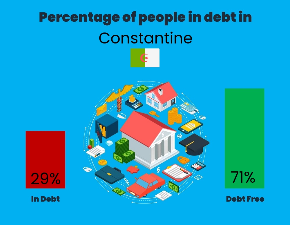 Chart showing the percentage of couples who are in debt in Constantine