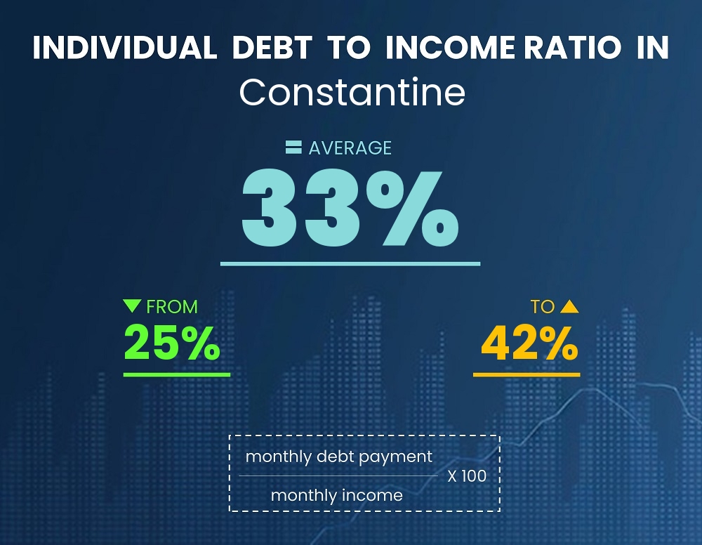 Chart showing debt-to-income ratio in Constantine