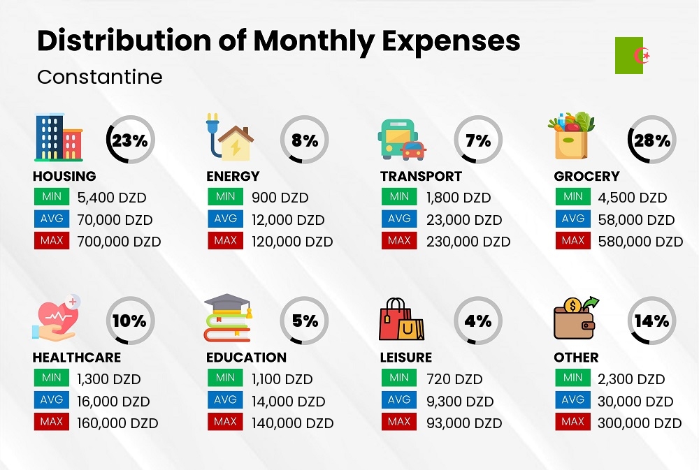 Distribution of monthly cost of living expenses in Constantine