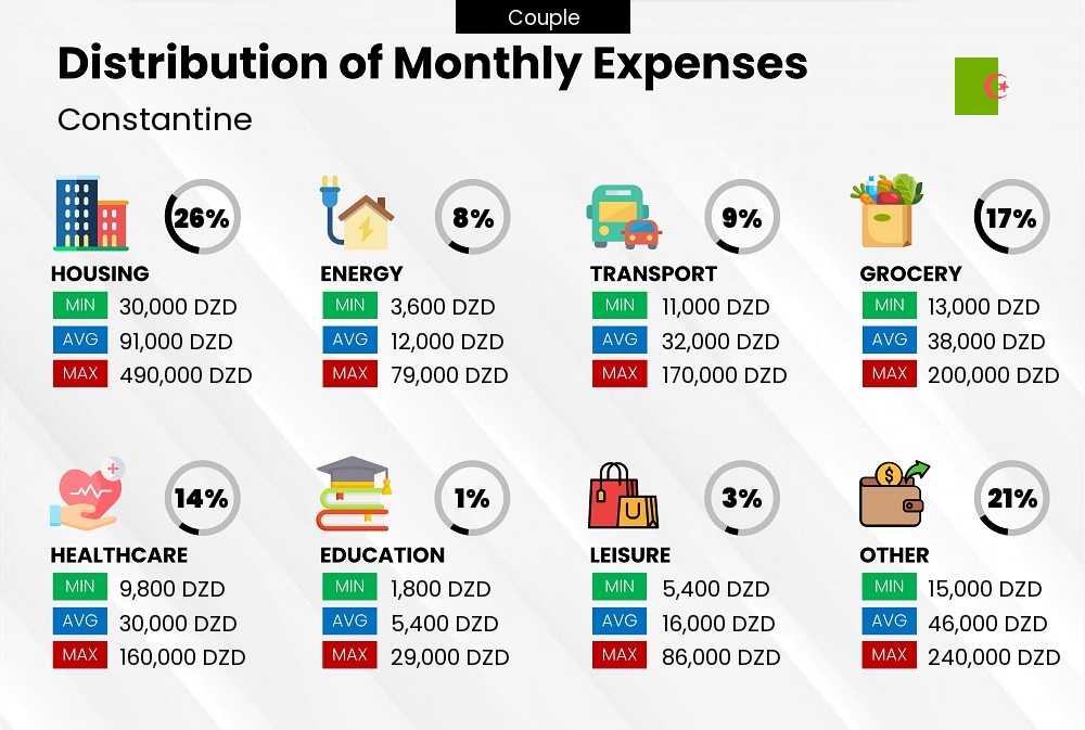 Distribution of monthly cost of living expenses of a couple in Constantine