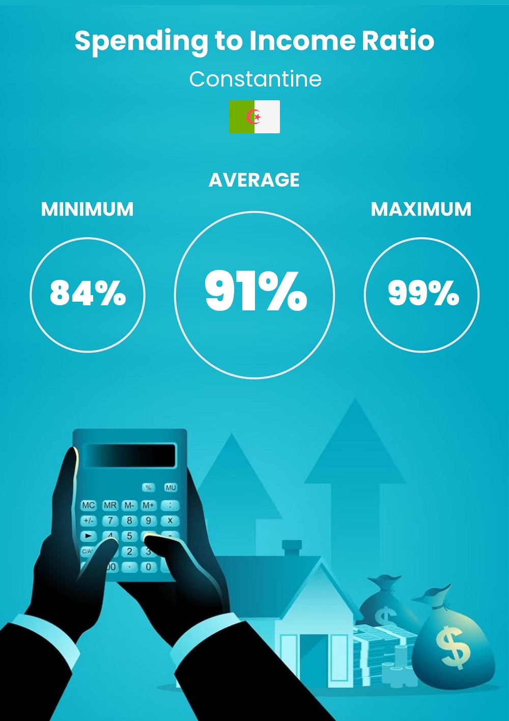 Cost of living and expenditure to income ratio in Constantine