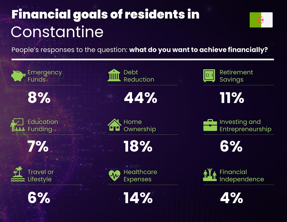 Financial goals and targets of couples living in Constantine