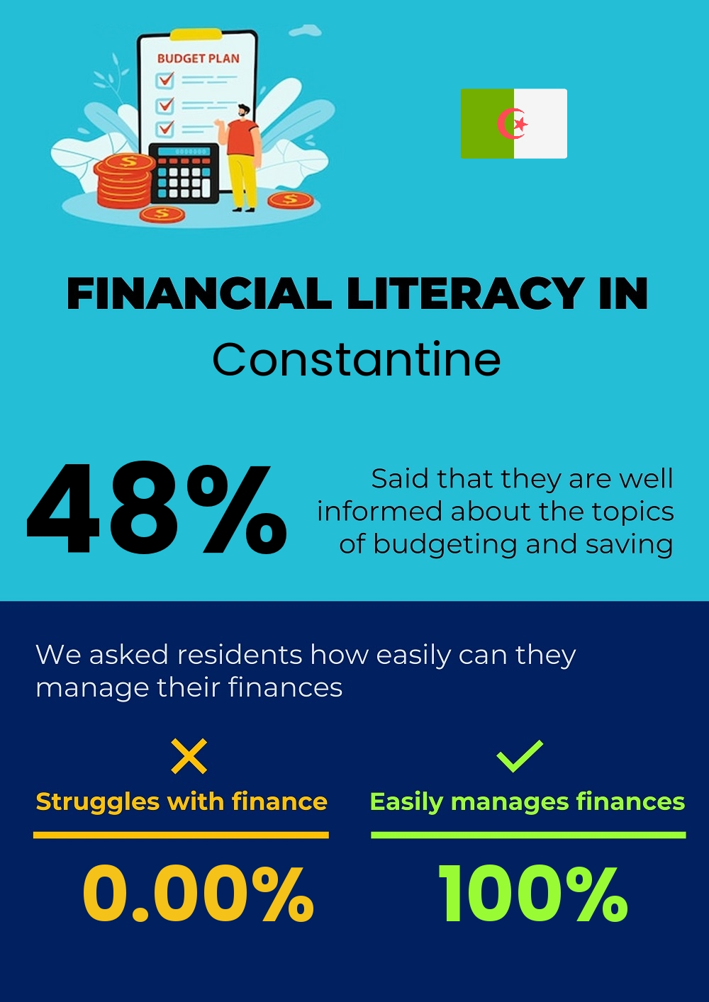 Financial literacy and difficulty in budgeting and financial planning in Constantine